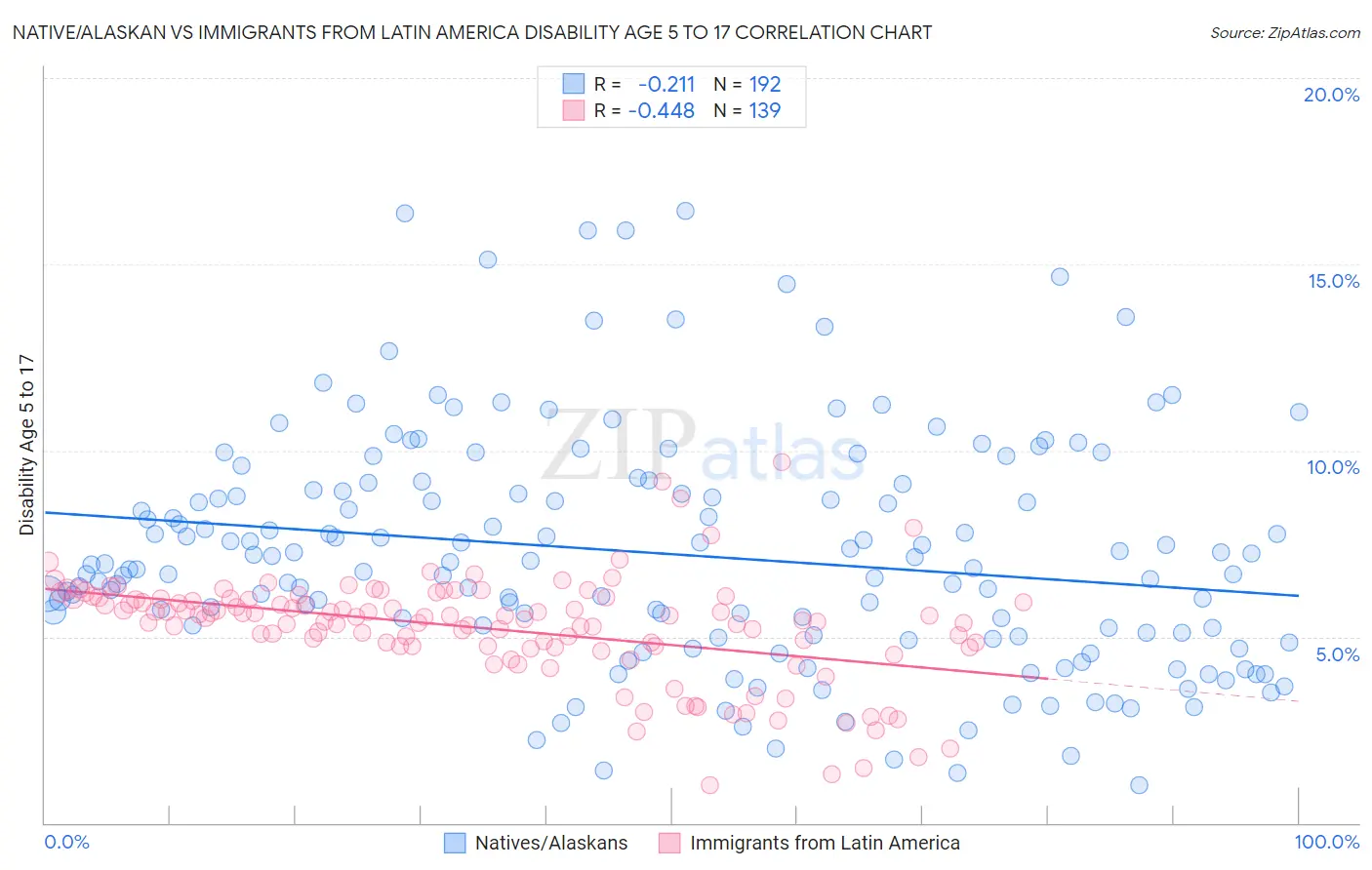 Native/Alaskan vs Immigrants from Latin America Disability Age 5 to 17