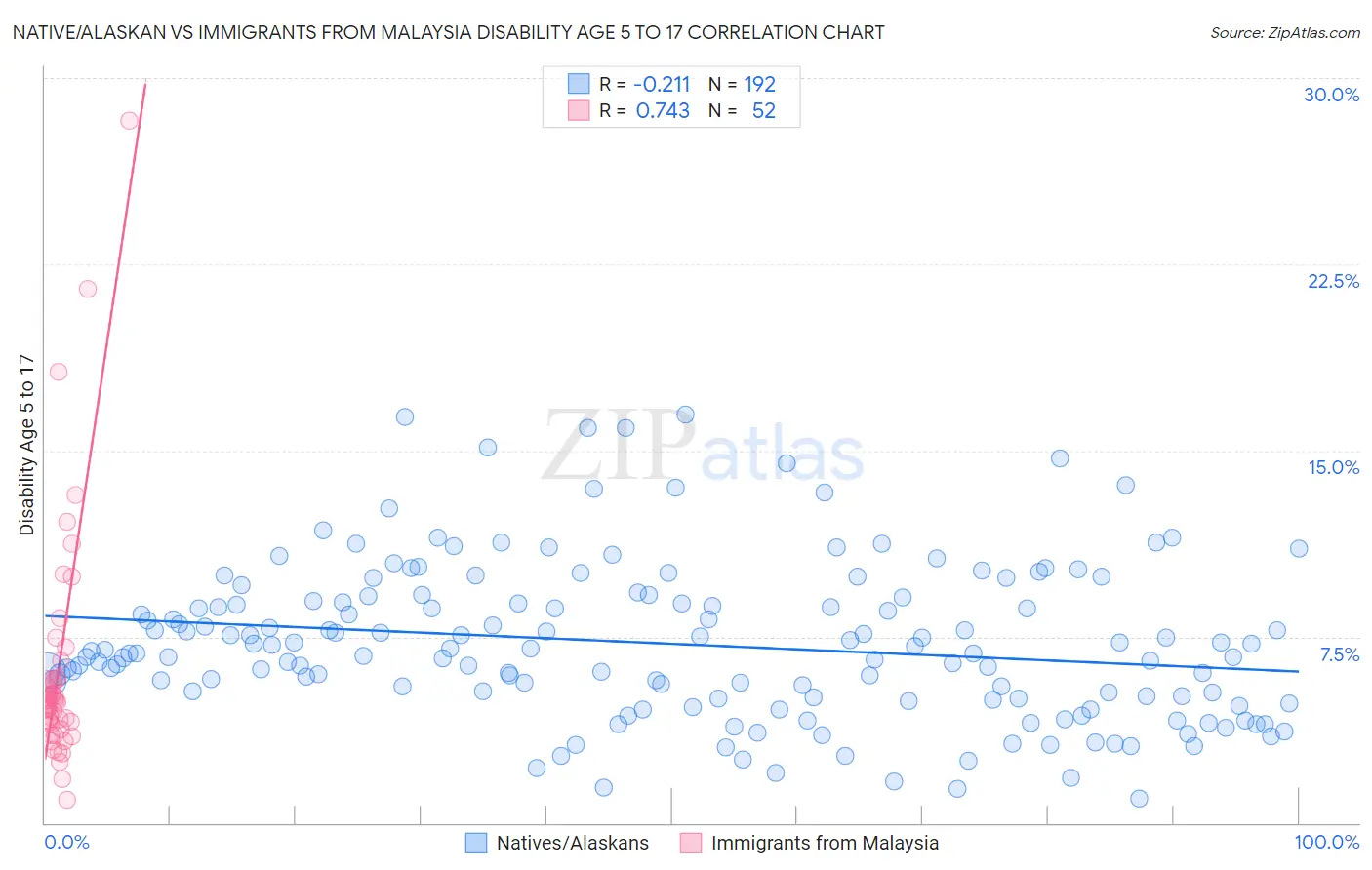 Native/Alaskan vs Immigrants from Malaysia Disability Age 5 to 17