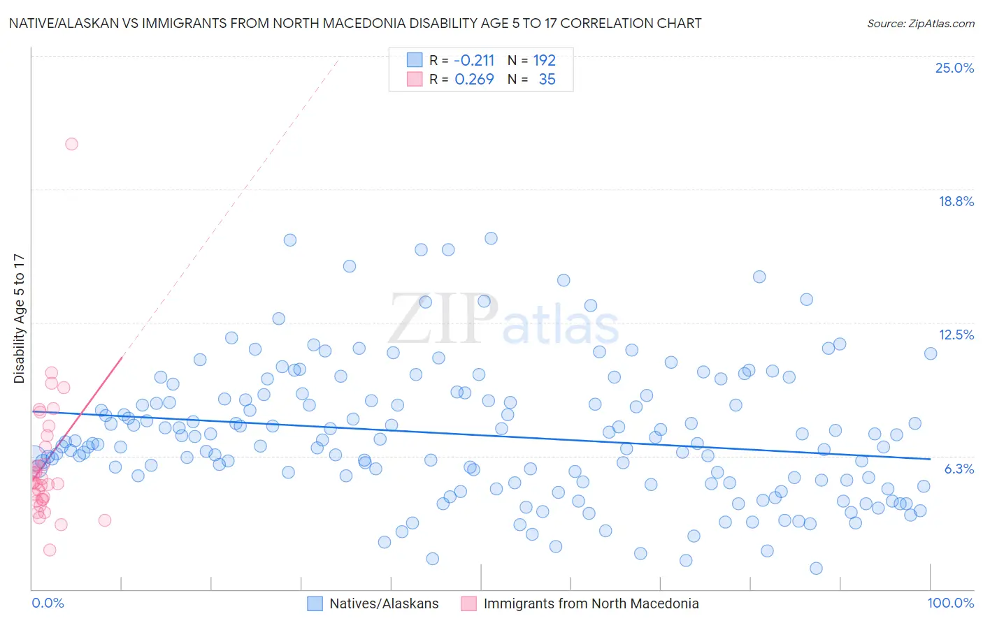 Native/Alaskan vs Immigrants from North Macedonia Disability Age 5 to 17