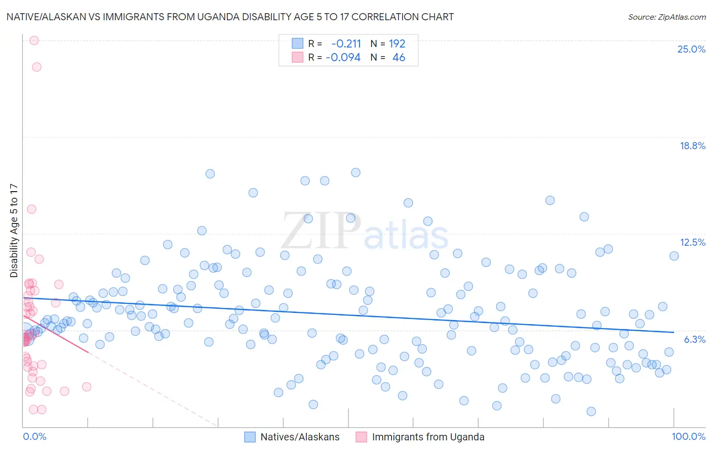 Native/Alaskan vs Immigrants from Uganda Disability Age 5 to 17