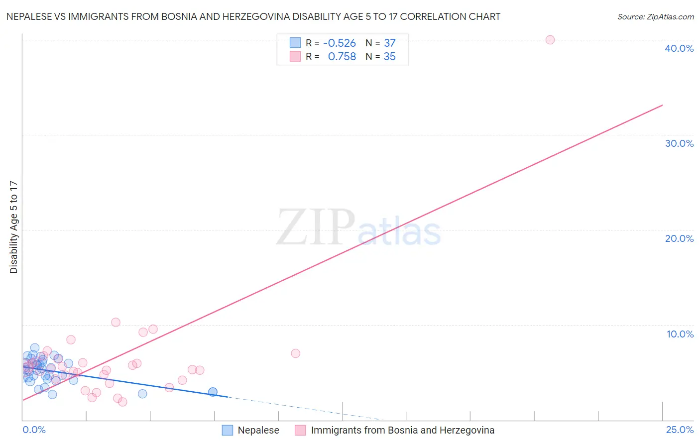 Nepalese vs Immigrants from Bosnia and Herzegovina Disability Age 5 to 17