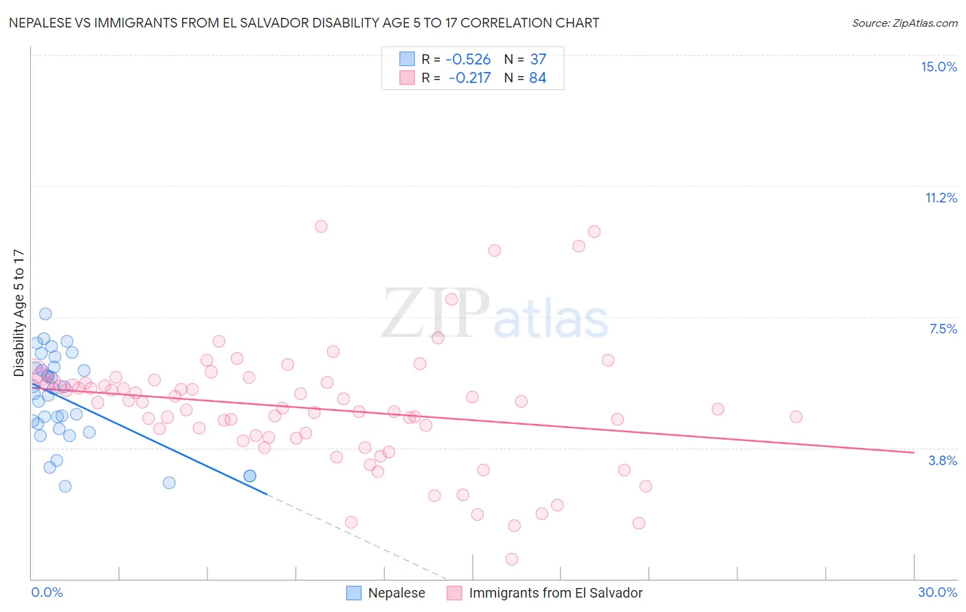 Nepalese vs Immigrants from El Salvador Disability Age 5 to 17