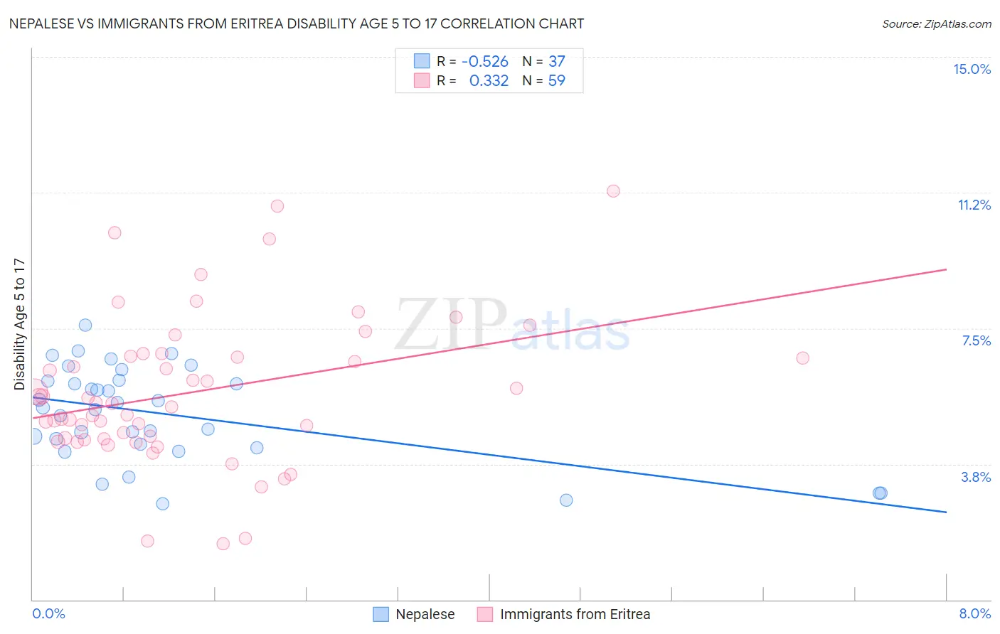 Nepalese vs Immigrants from Eritrea Disability Age 5 to 17