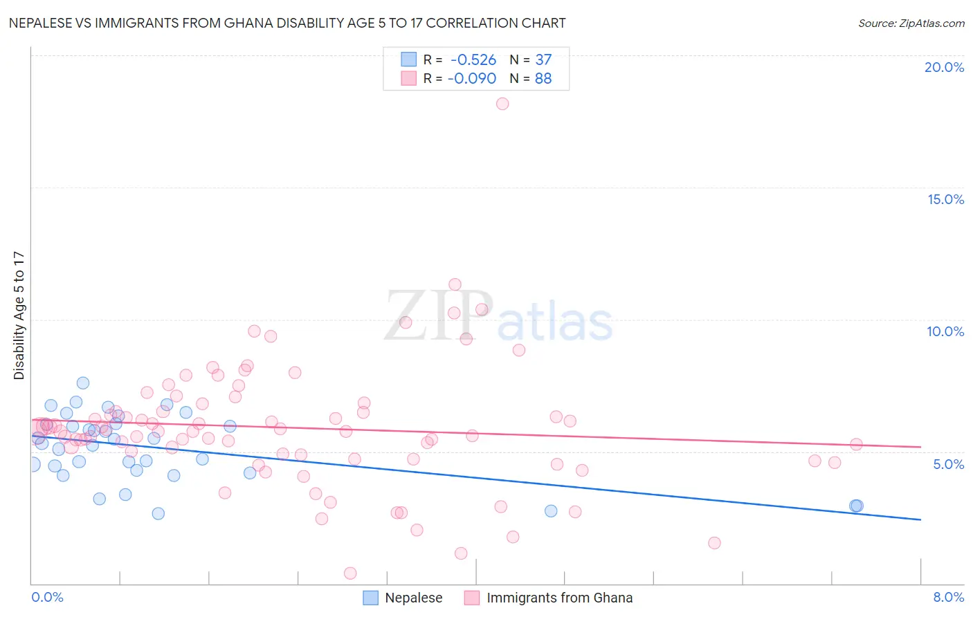 Nepalese vs Immigrants from Ghana Disability Age 5 to 17