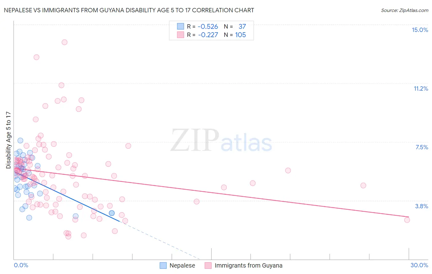 Nepalese vs Immigrants from Guyana Disability Age 5 to 17