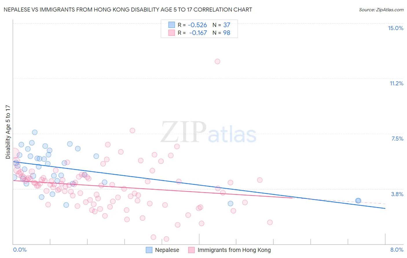 Nepalese vs Immigrants from Hong Kong Disability Age 5 to 17