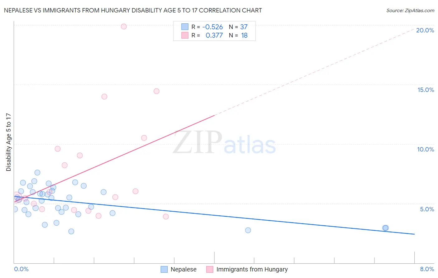 Nepalese vs Immigrants from Hungary Disability Age 5 to 17