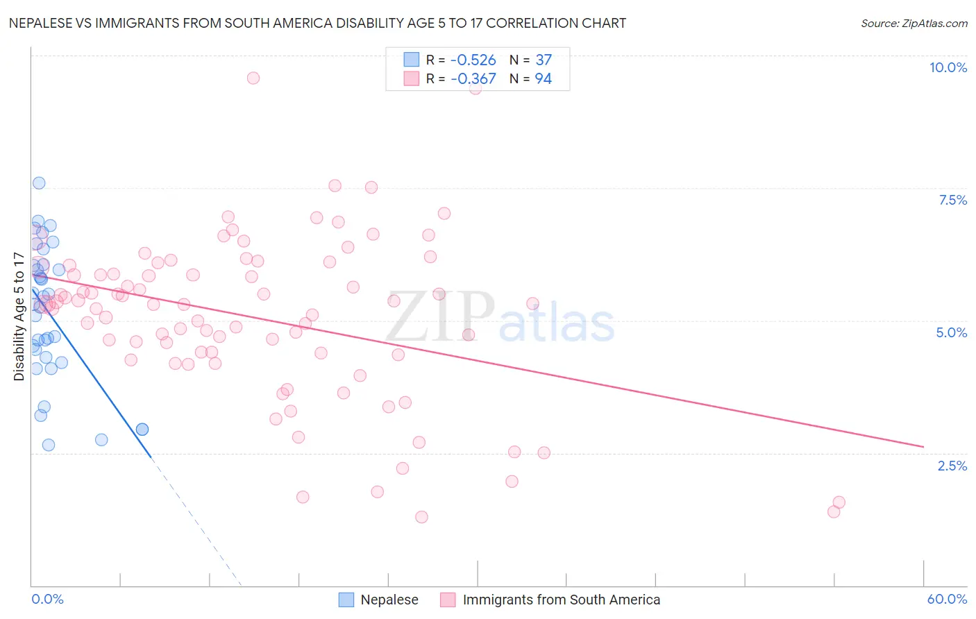 Nepalese vs Immigrants from South America Disability Age 5 to 17