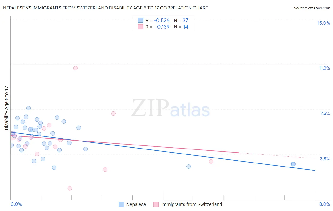 Nepalese vs Immigrants from Switzerland Disability Age 5 to 17