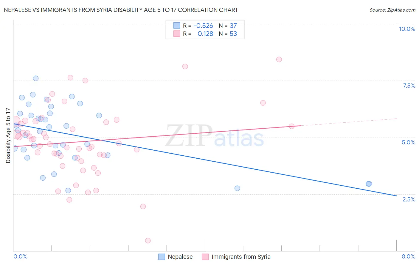 Nepalese vs Immigrants from Syria Disability Age 5 to 17