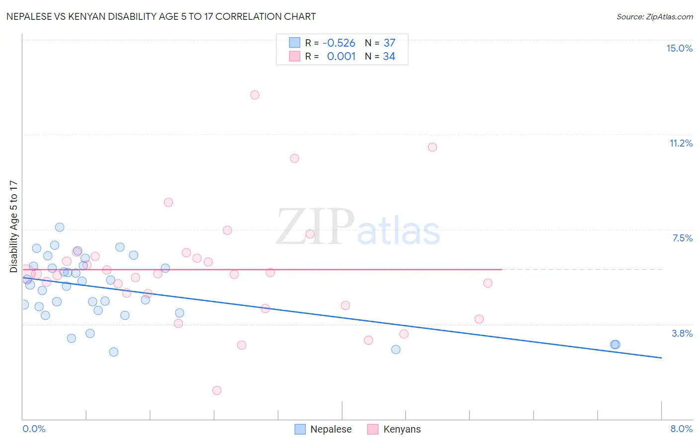 Nepalese vs Kenyan Disability Age 5 to 17