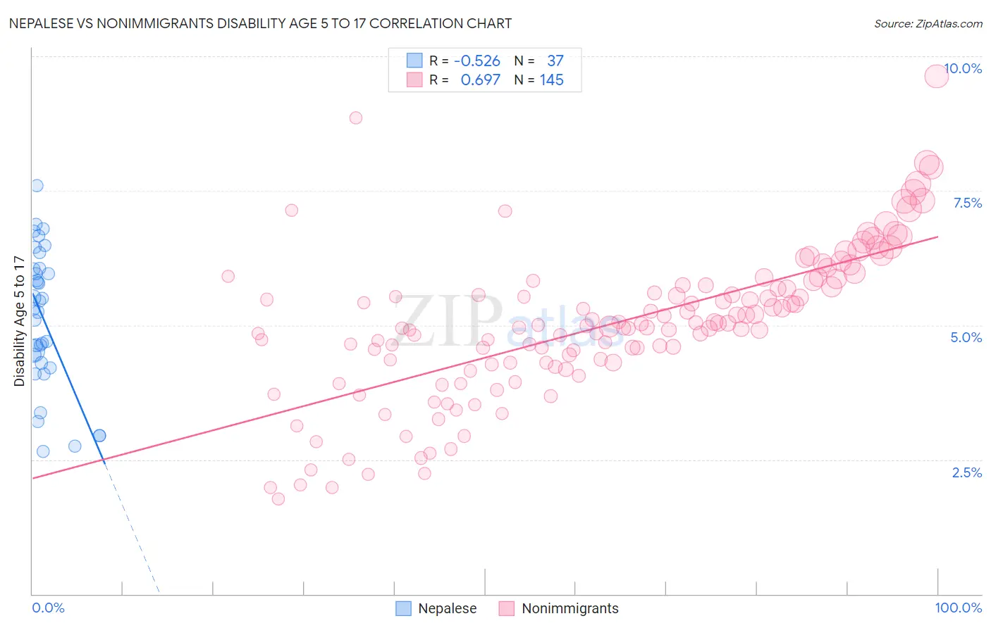 Nepalese vs Nonimmigrants Disability Age 5 to 17