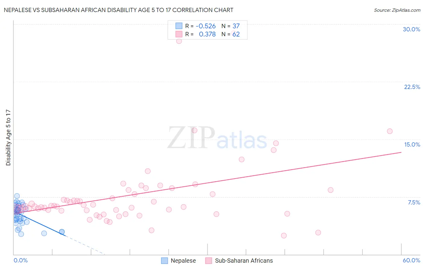 Nepalese vs Subsaharan African Disability Age 5 to 17