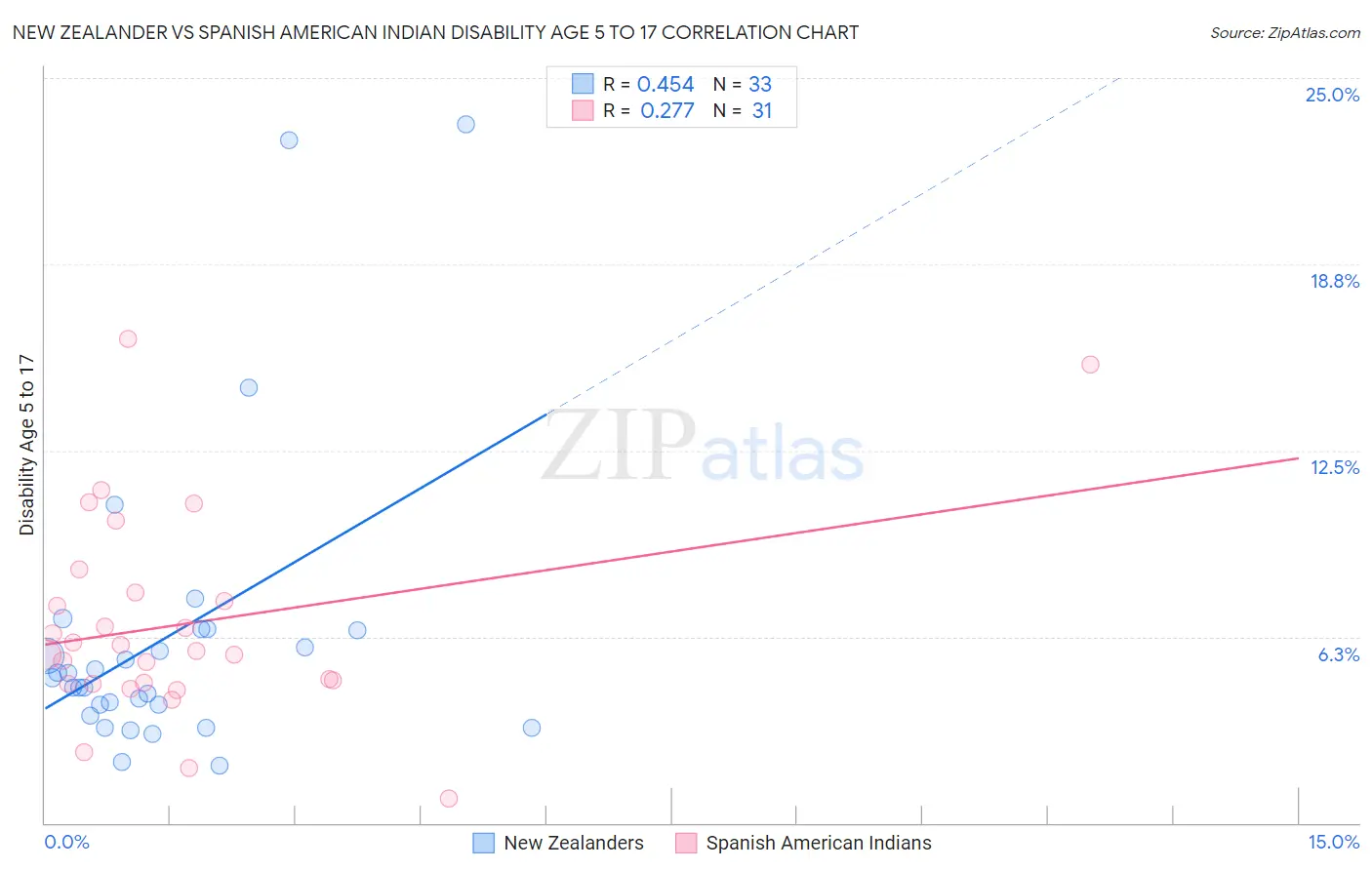 New Zealander vs Spanish American Indian Disability Age 5 to 17