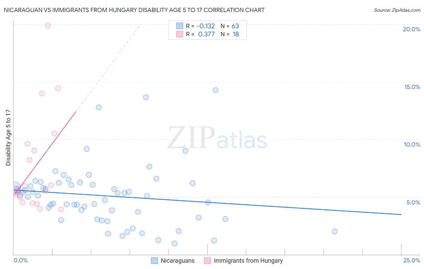 Nicaraguan vs Immigrants from Hungary Disability Age 5 to 17