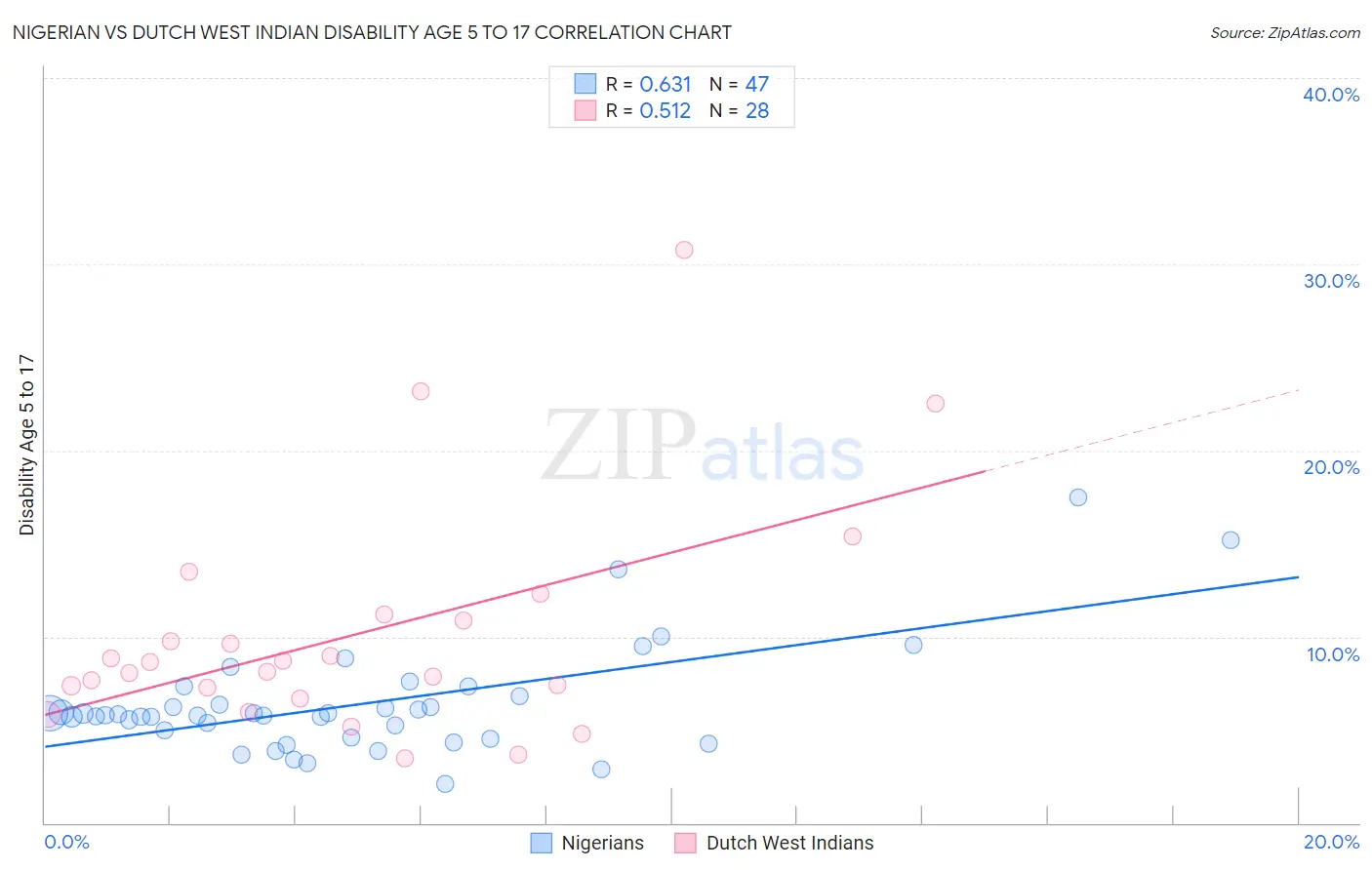 Nigerian vs Dutch West Indian Disability Age 5 to 17