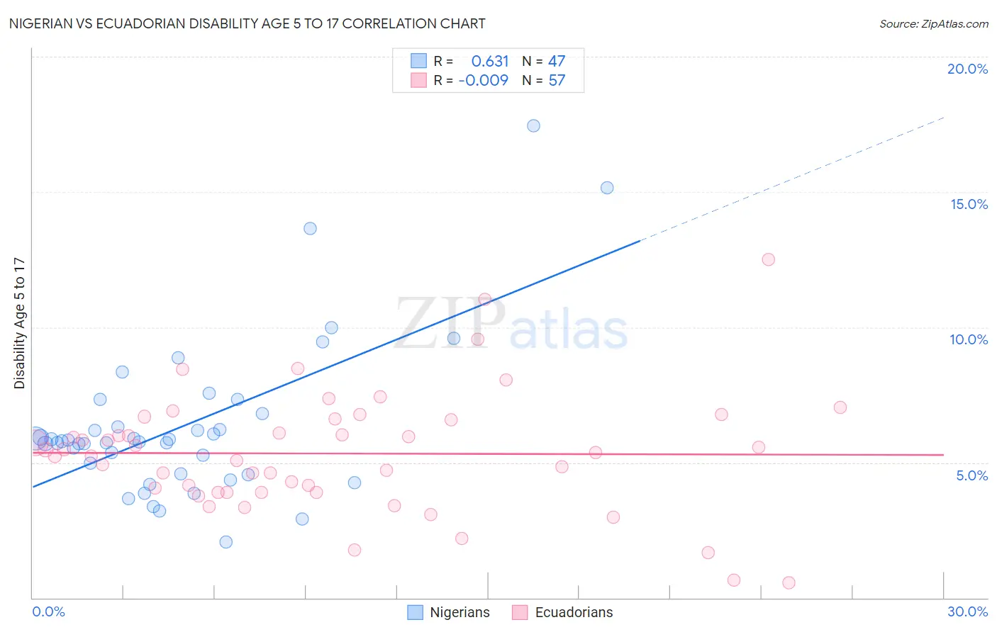 Nigerian vs Ecuadorian Disability Age 5 to 17