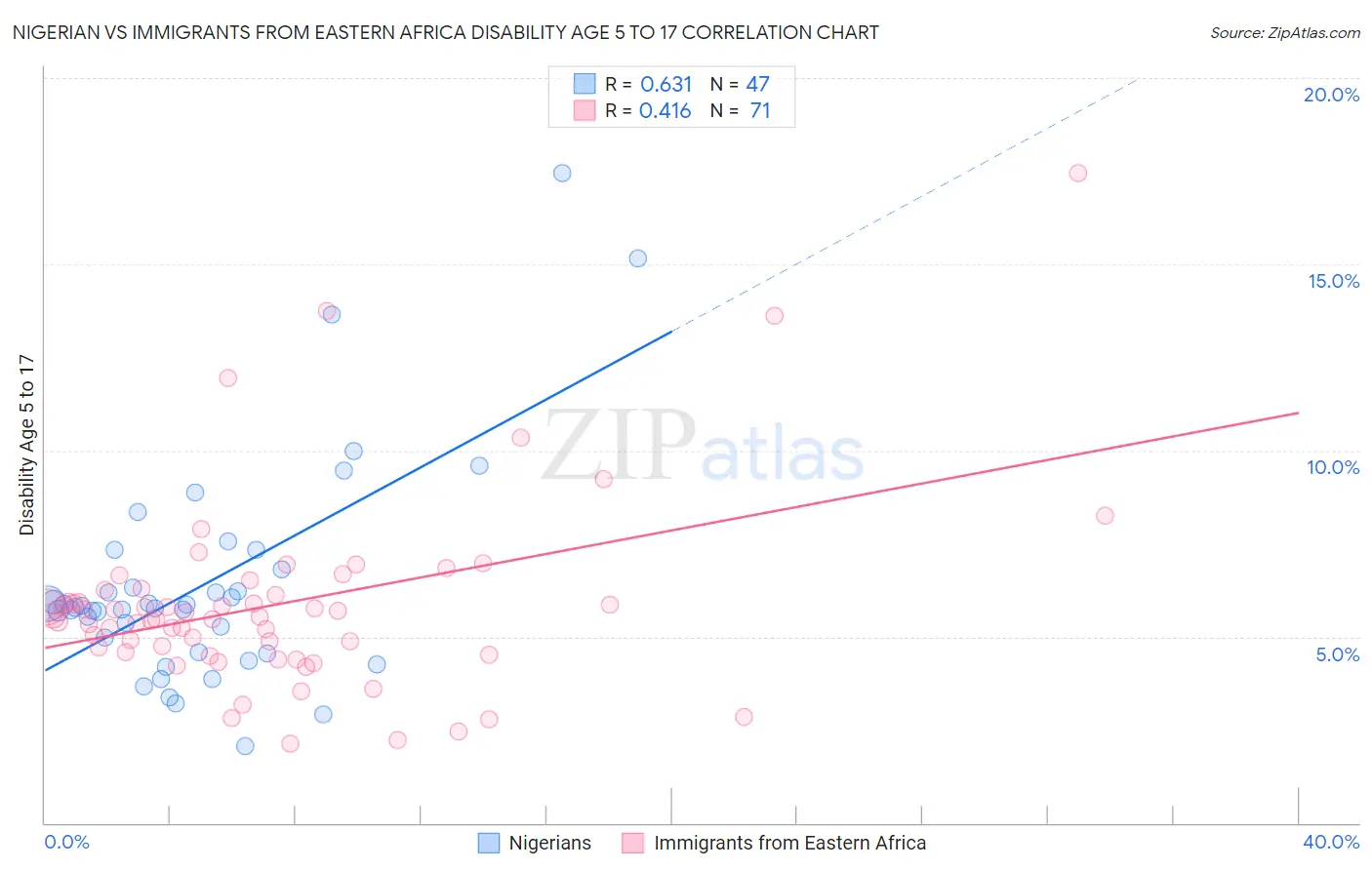 Nigerian vs Immigrants from Eastern Africa Disability Age 5 to 17