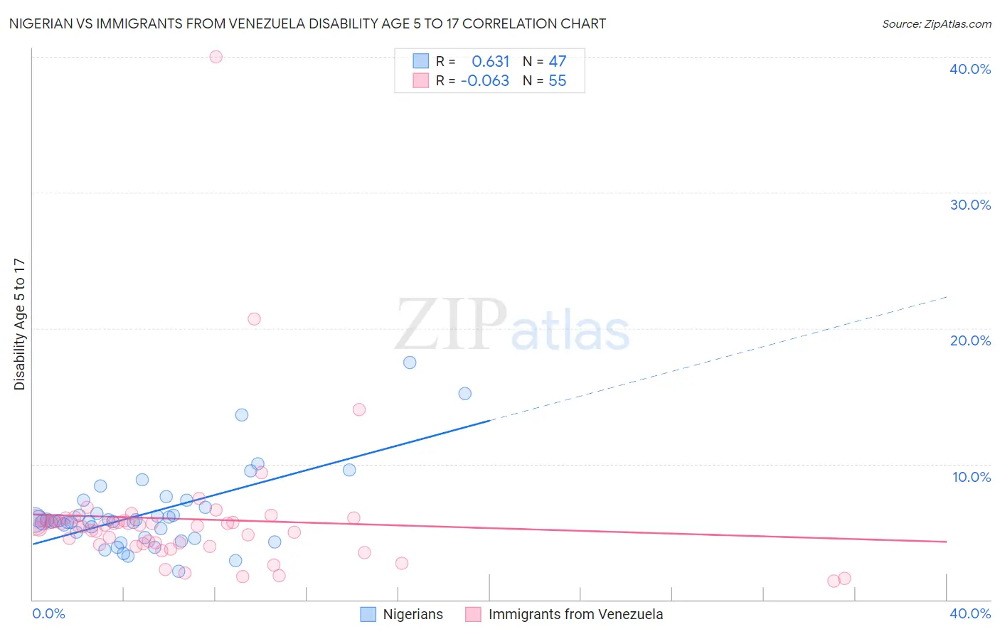 Nigerian vs Immigrants from Venezuela Disability Age 5 to 17