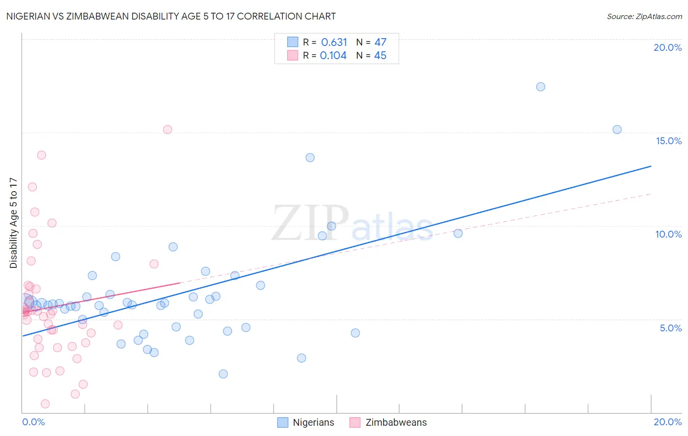 Nigerian vs Zimbabwean Disability Age 5 to 17