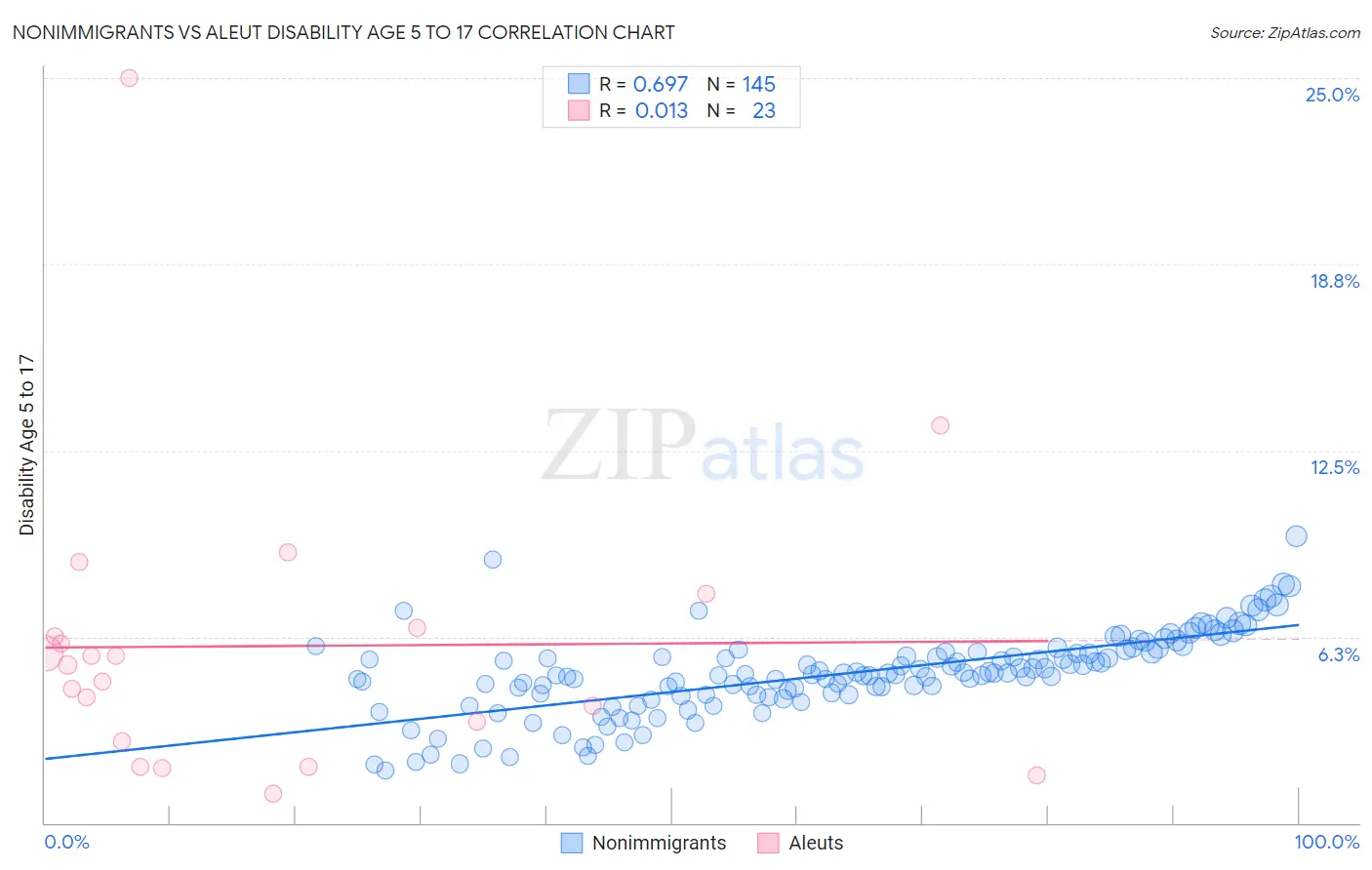 Nonimmigrants vs Aleut Disability Age 5 to 17