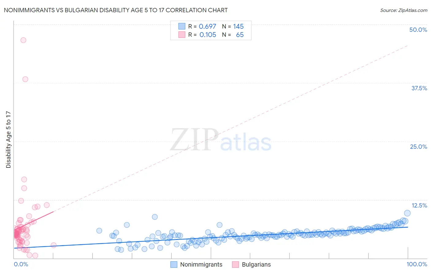 Nonimmigrants vs Bulgarian Disability Age 5 to 17