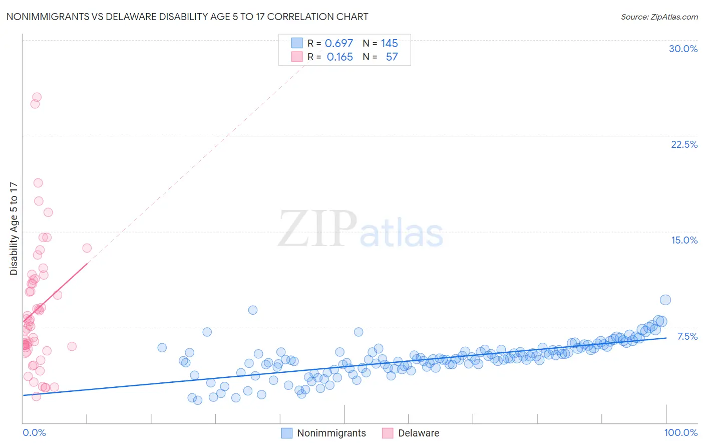 Nonimmigrants vs Delaware Disability Age 5 to 17