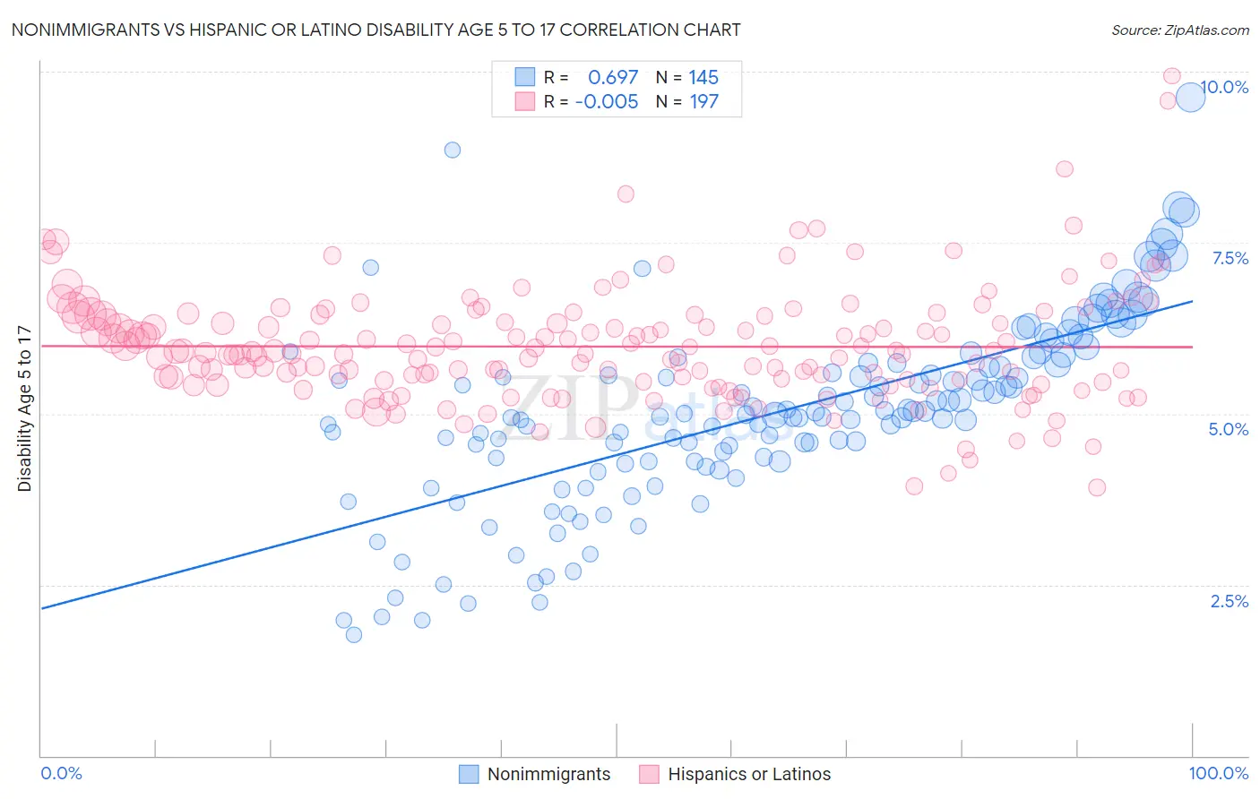 Nonimmigrants vs Hispanic or Latino Disability Age 5 to 17