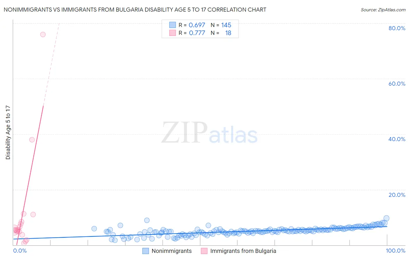 Nonimmigrants vs Immigrants from Bulgaria Disability Age 5 to 17