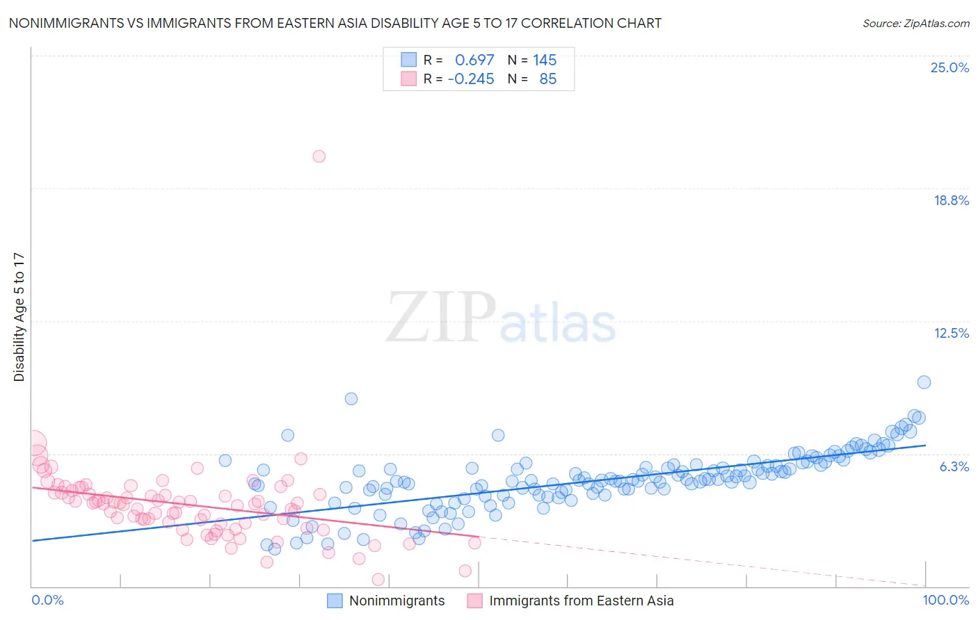 Nonimmigrants vs Immigrants from Eastern Asia Disability Age 5 to 17