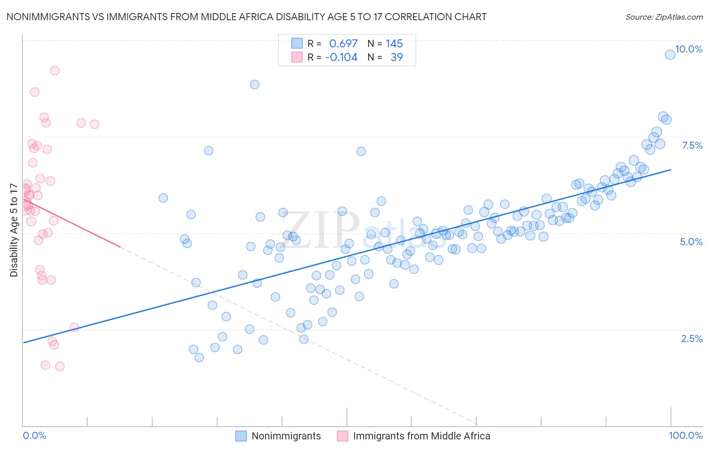 Nonimmigrants vs Immigrants from Middle Africa Disability Age 5 to 17