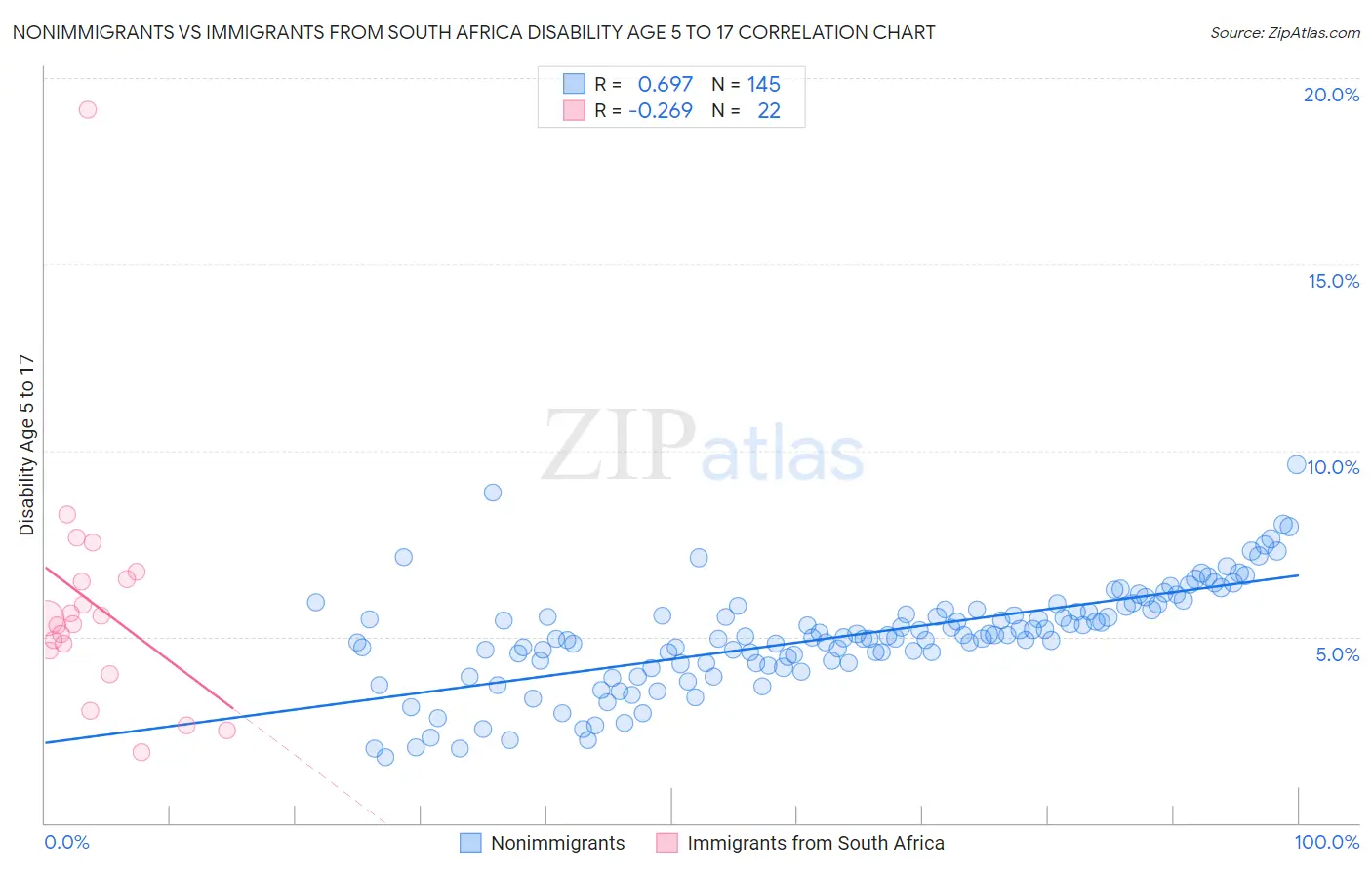 Nonimmigrants vs Immigrants from South Africa Disability Age 5 to 17