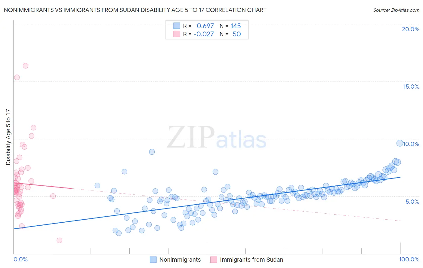 Nonimmigrants vs Immigrants from Sudan Disability Age 5 to 17