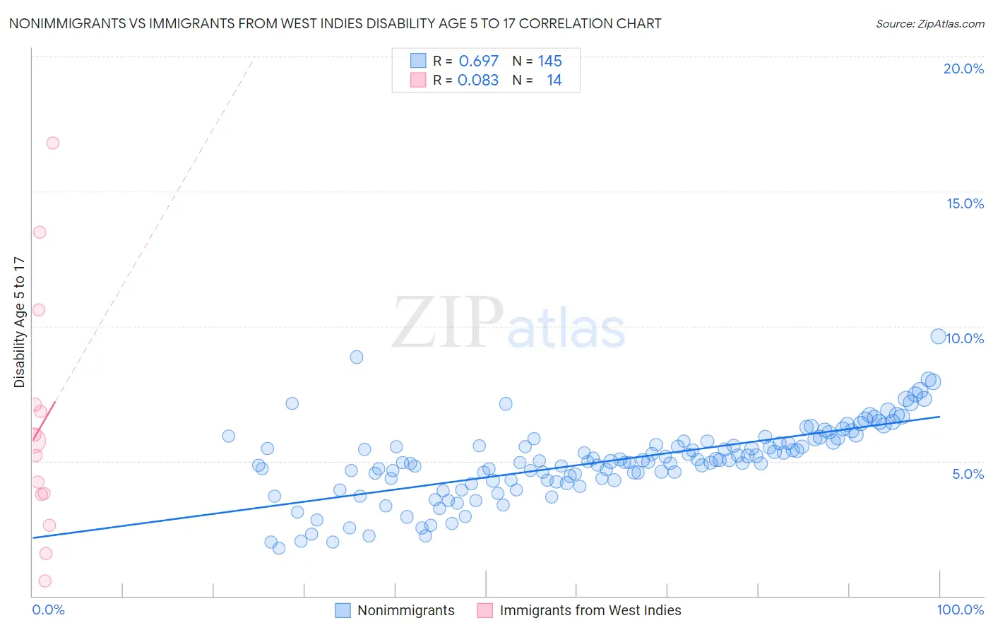 Nonimmigrants vs Immigrants from West Indies Disability Age 5 to 17