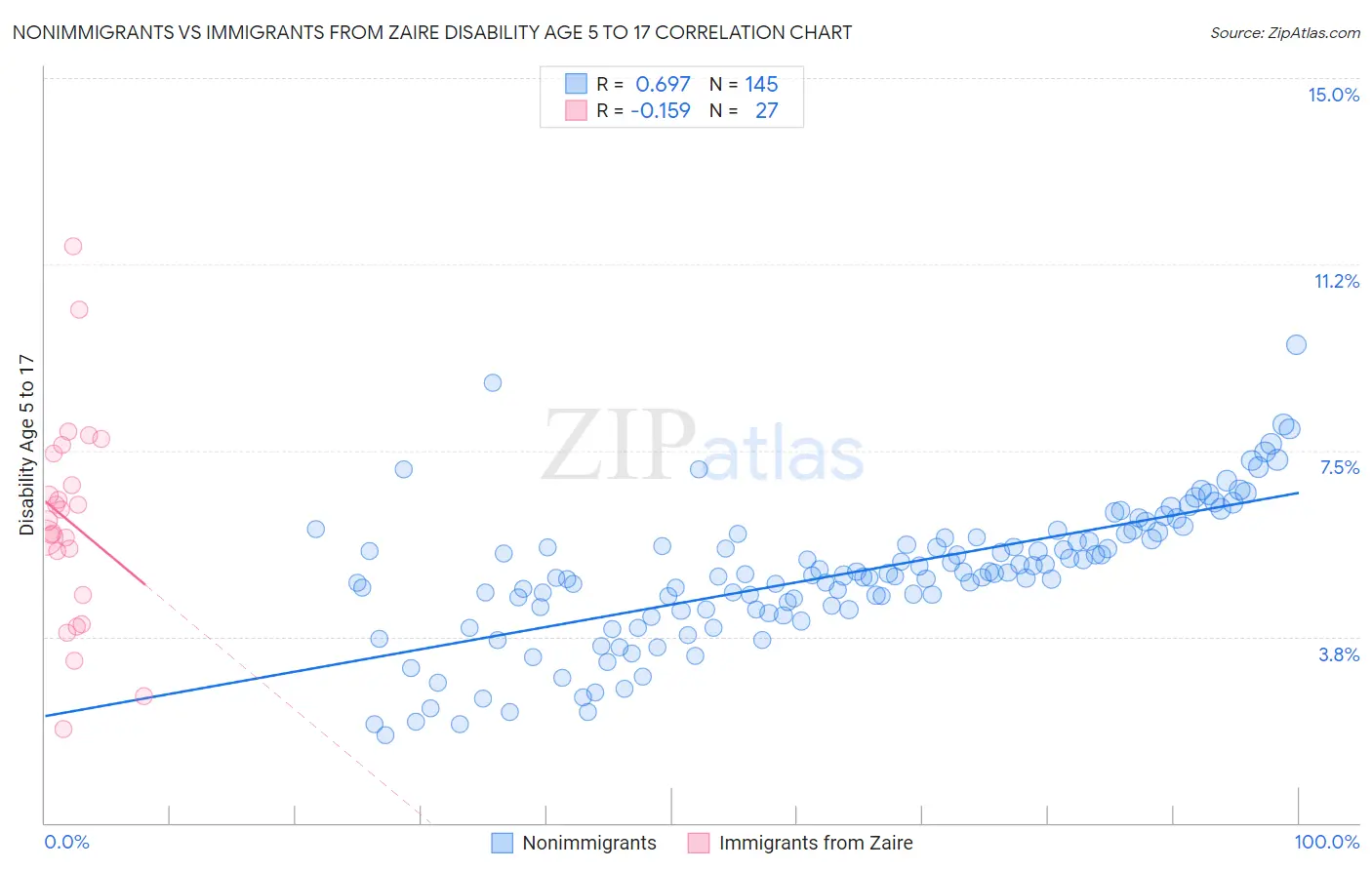 Nonimmigrants vs Immigrants from Zaire Disability Age 5 to 17