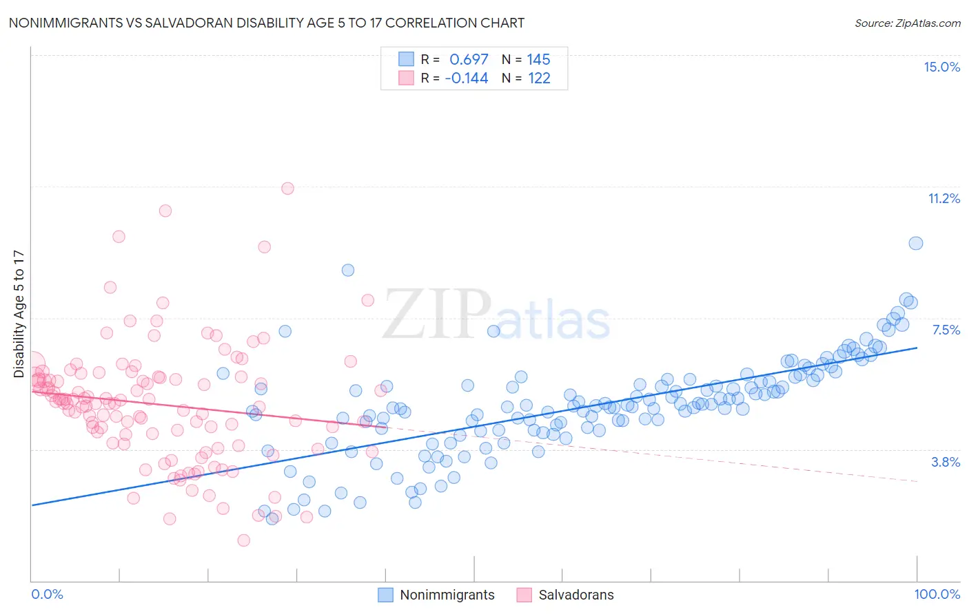 Nonimmigrants vs Salvadoran Disability Age 5 to 17