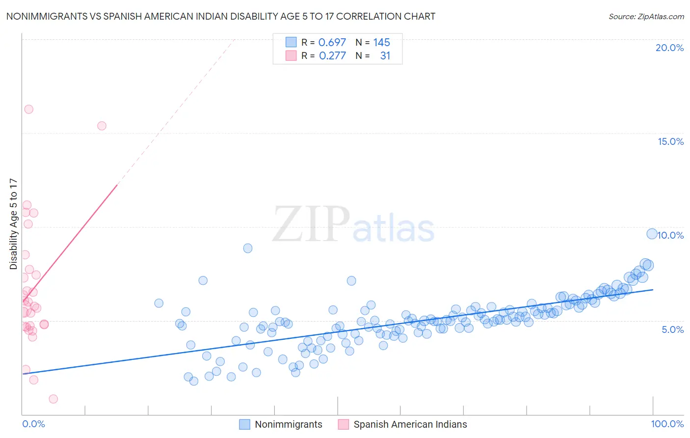 Nonimmigrants vs Spanish American Indian Disability Age 5 to 17