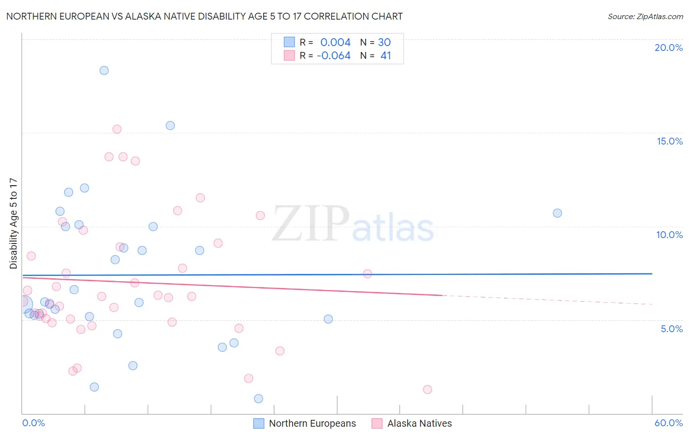 Northern European vs Alaska Native Disability Age 5 to 17