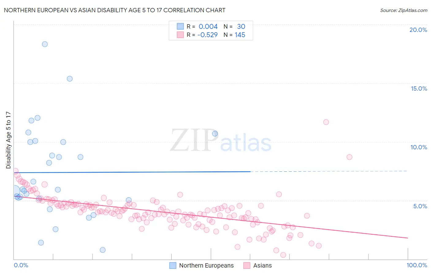 Northern European vs Asian Disability Age 5 to 17