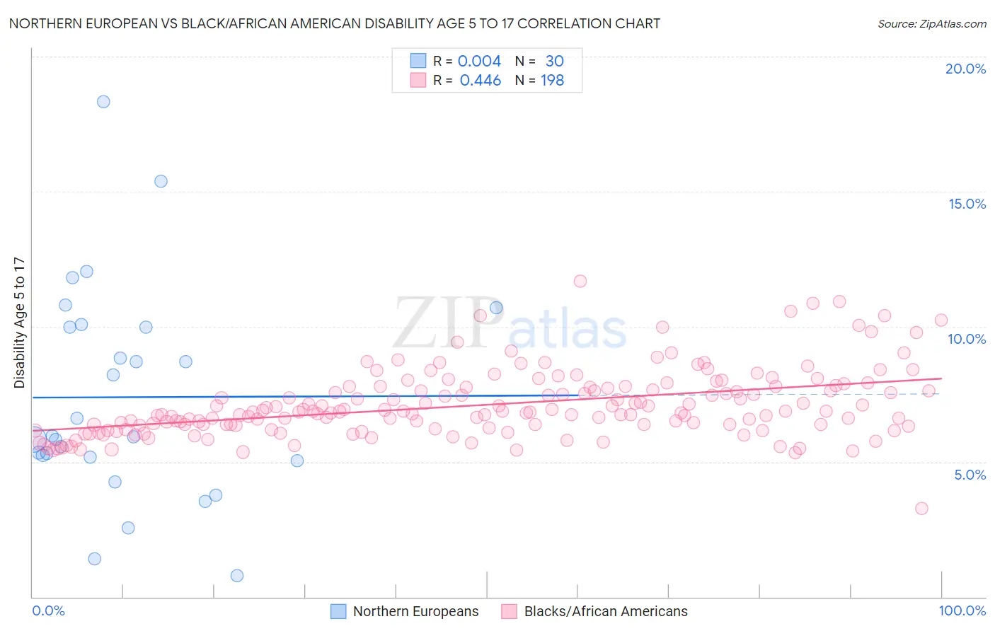 Northern European vs Black/African American Disability Age 5 to 17