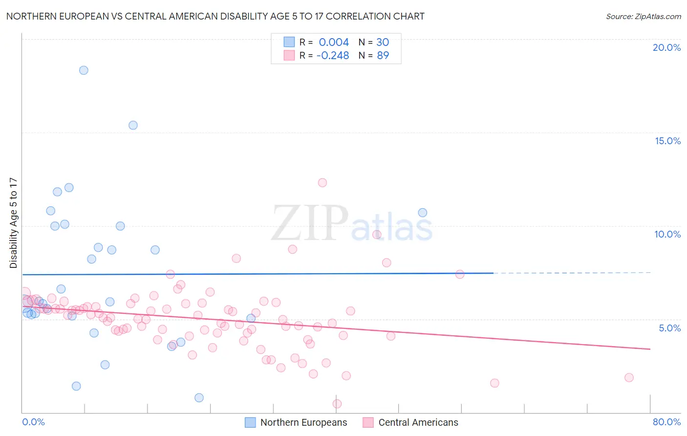 Northern European vs Central American Disability Age 5 to 17