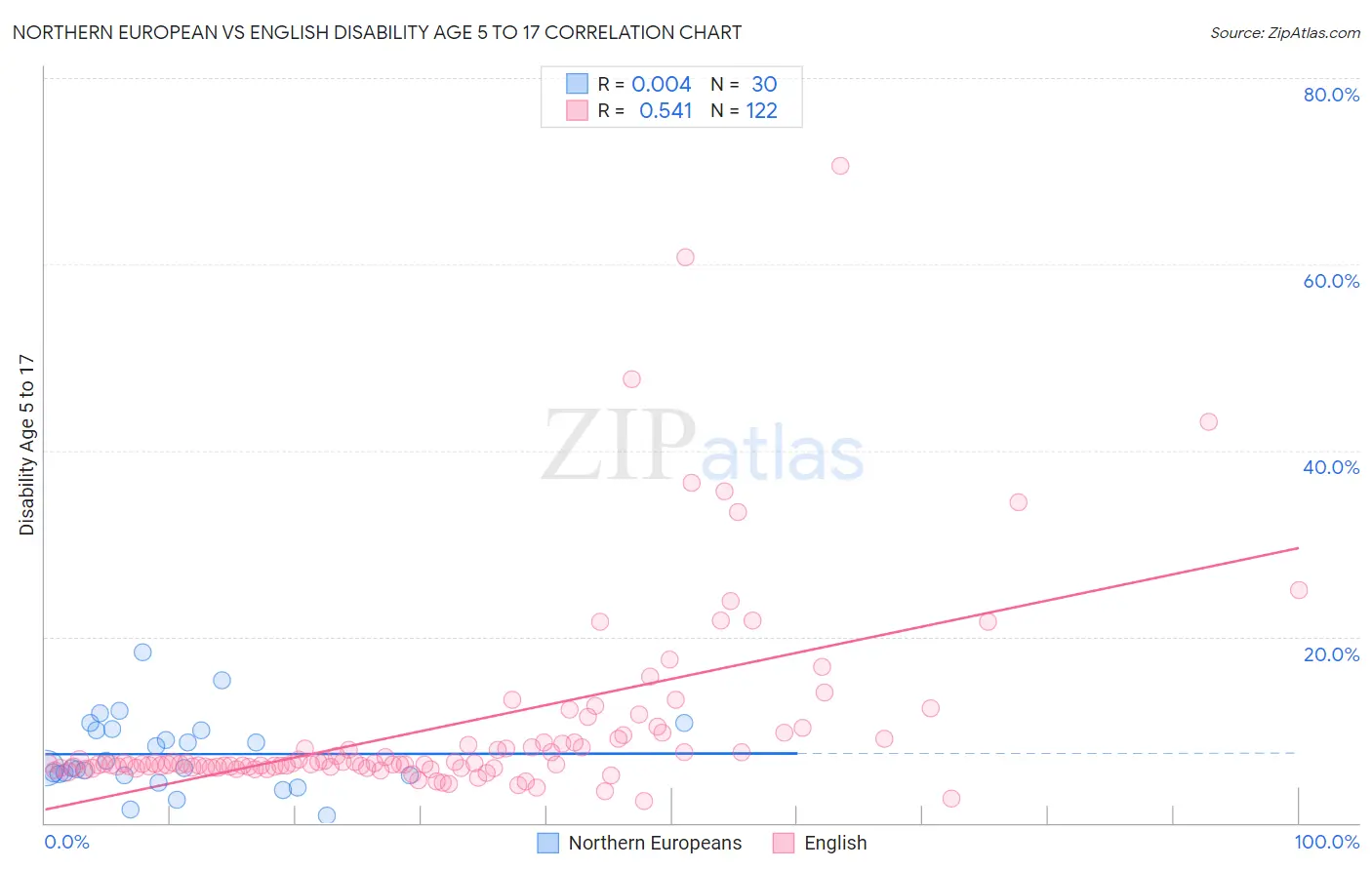 Northern European vs English Disability Age 5 to 17
