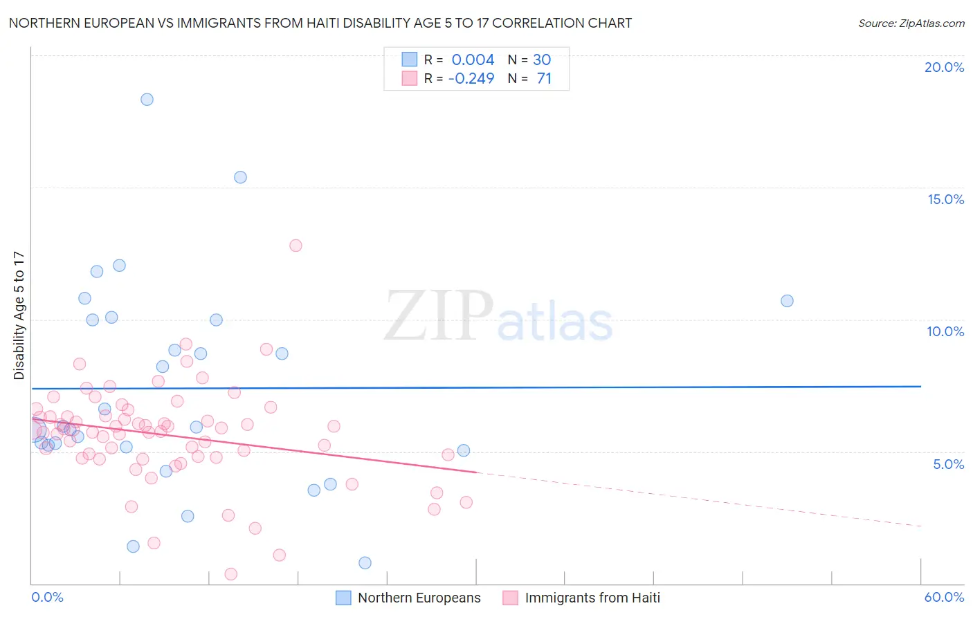 Northern European vs Immigrants from Haiti Disability Age 5 to 17