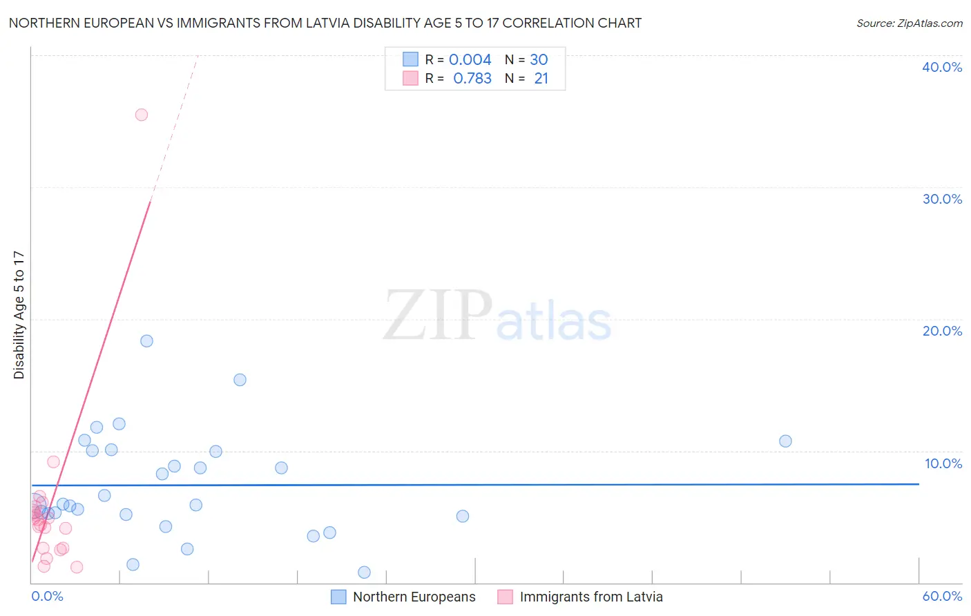 Northern European vs Immigrants from Latvia Disability Age 5 to 17