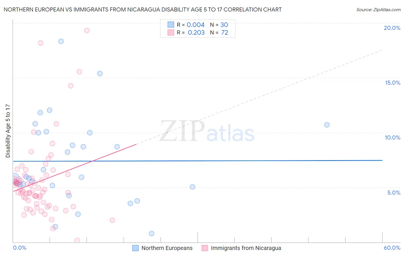 Northern European vs Immigrants from Nicaragua Disability Age 5 to 17