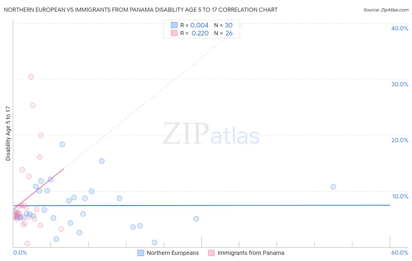 Northern European vs Immigrants from Panama Disability Age 5 to 17