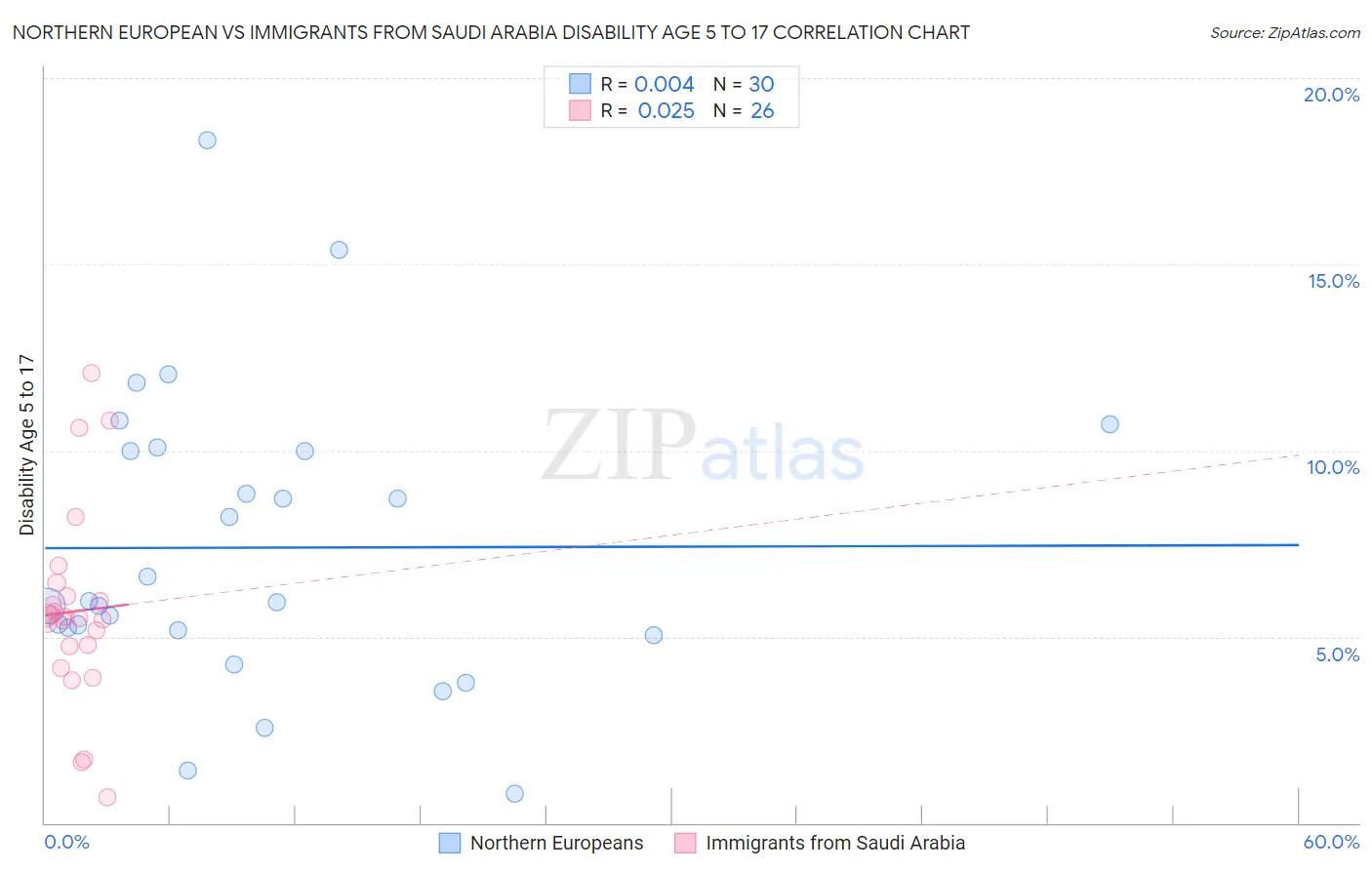 Northern European vs Immigrants from Saudi Arabia Disability Age 5 to 17