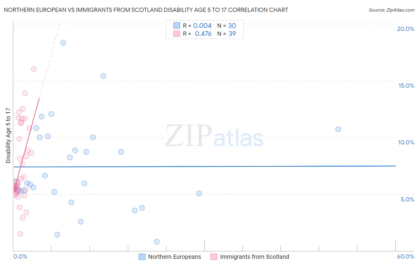 Northern European vs Immigrants from Scotland Disability Age 5 to 17