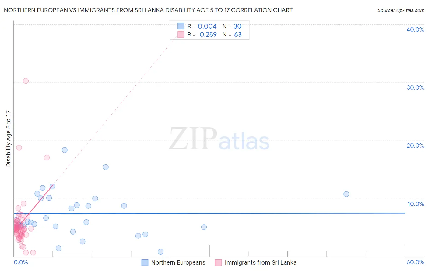 Northern European vs Immigrants from Sri Lanka Disability Age 5 to 17