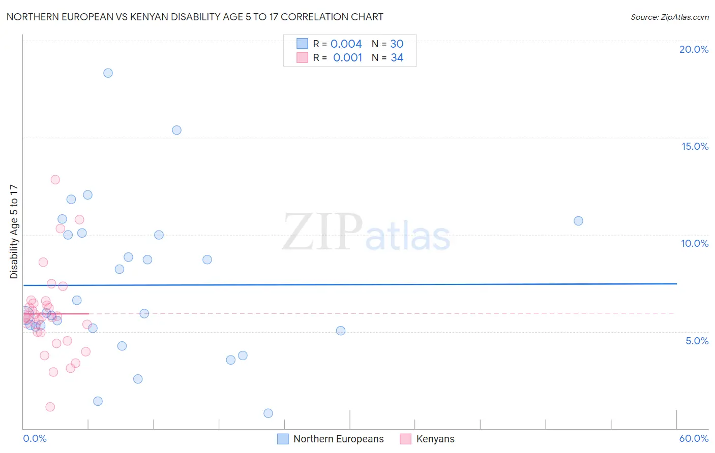 Northern European vs Kenyan Disability Age 5 to 17